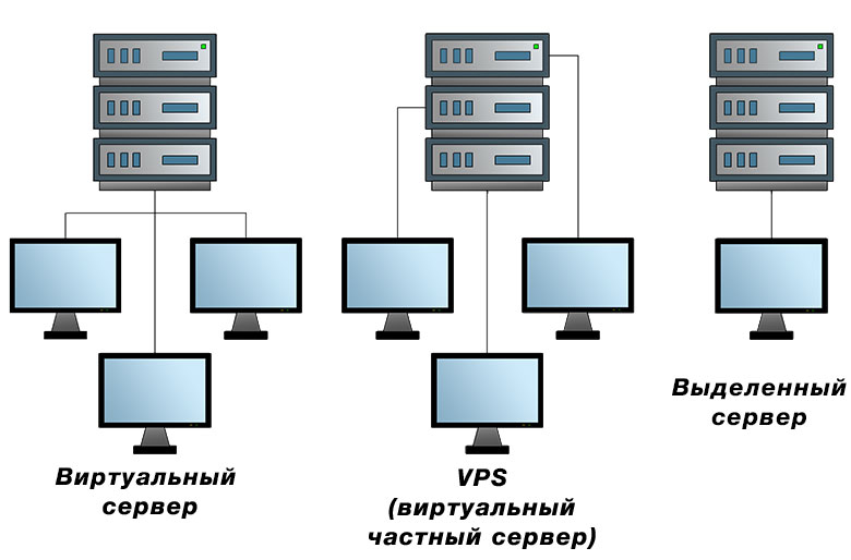 Сравнение VPS, виртуального и физического серверов