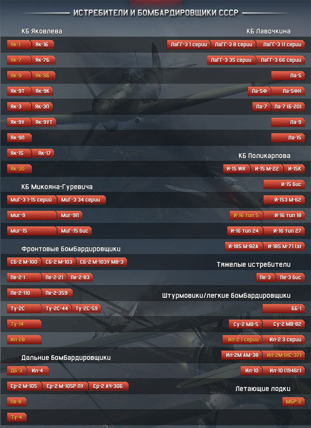 Полная версия дерева развития СССР в War Thunder Полная версия дерева развития СССР в War Thunder