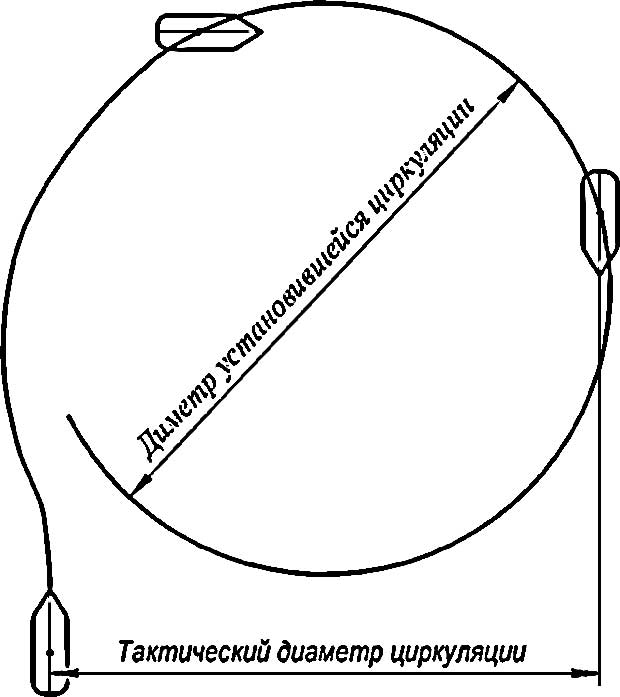 Диаметр циркуляции Диаметр циркуляции