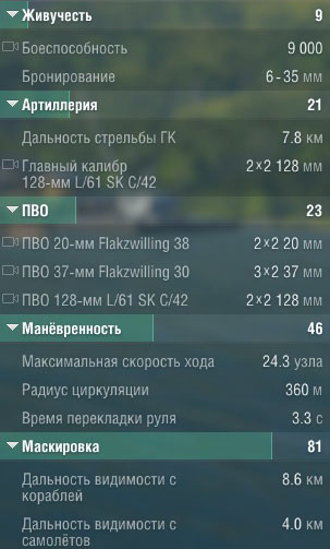 Характеристики корабля Hermelin в топовой конфигурации Характеристики корабля Hermelin в топовой конфигурации